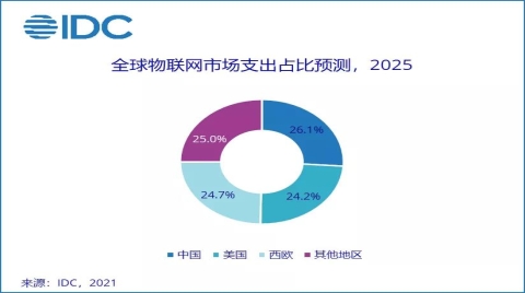 2021下半年全球物聯網支出指南發布，中國物聯網市場規模有望在2025年超3,000億美元