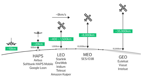 超1億連接、千億美元市場，5G衛星通信飛入尋常百姓家