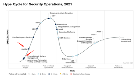 物聯網對CAASM和EASM技術的需求更為迫切