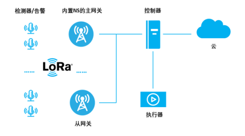 Semtech推出FMS LoRa? 組網解決方案， 為工業以及行業應用提供輕量化、低成本的設計參考