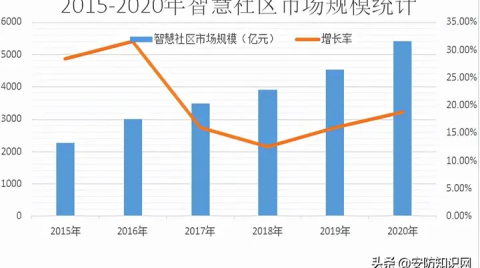 AIoT智慧社區發展概況（一）