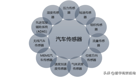 2022汽車傳感器行業前景及主要趨勢