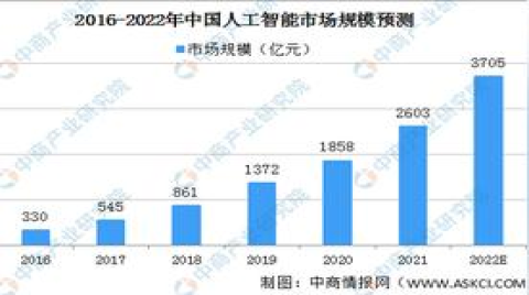 預計2022年我國人工智能市場規模將達3705億元 