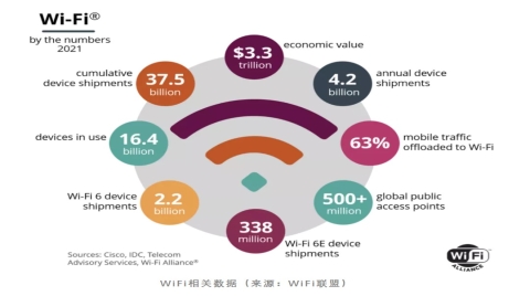 Wi-Fi 7 SoC無線芯片面世倒計時？