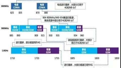 iPhone13取消電信2G/3G網絡,移動通信不再“四世同堂”