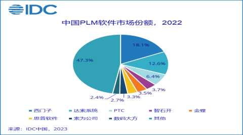 各擅其能，IDC《中國制造業PLM市場份額報告，2022》正式發布