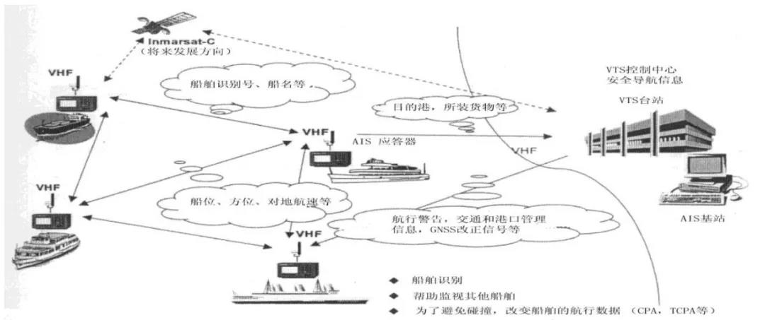 AIS工作原理示意圖 AIS工作原理示意圖