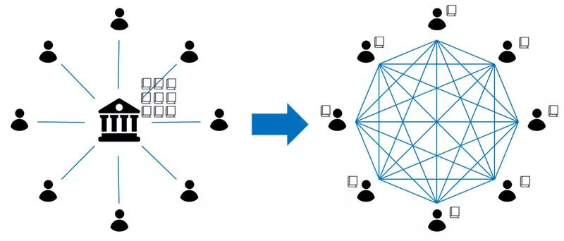 區塊鏈在不需要強力第三方執行人的情況下實現了陌生人合作