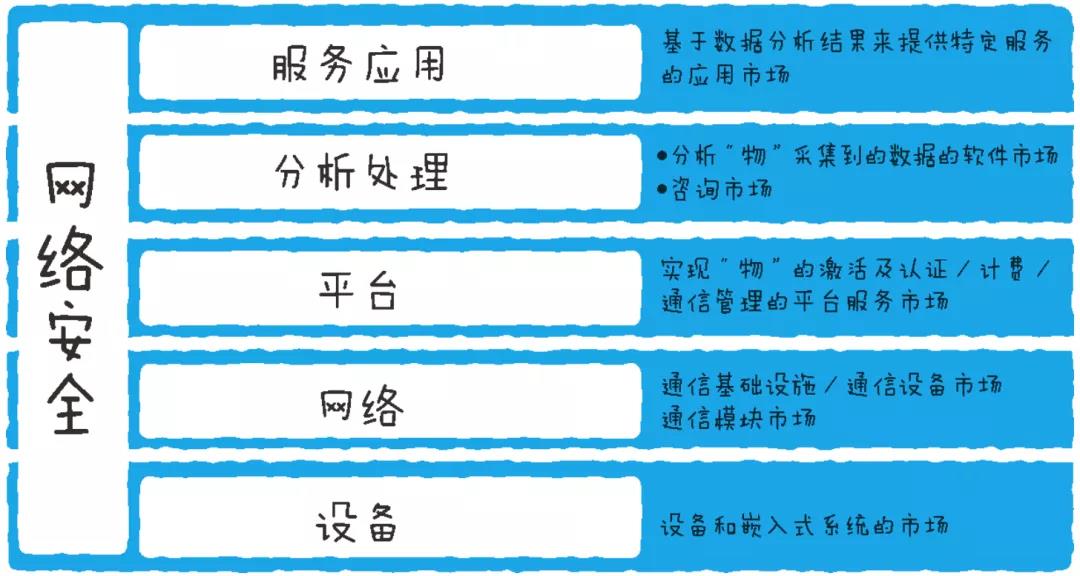 物聯網的相關市場