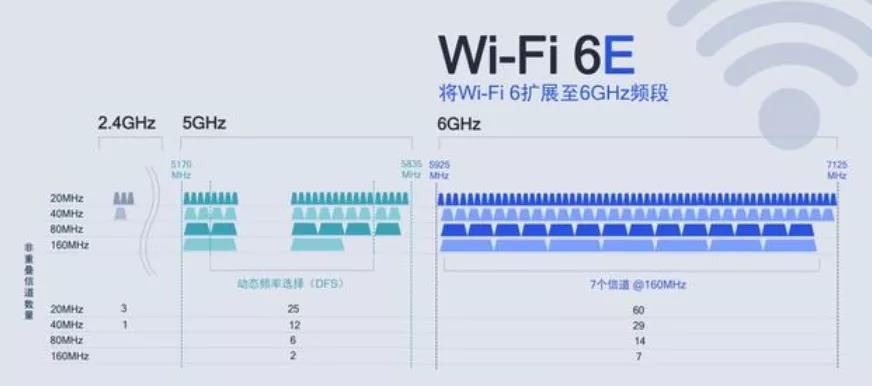 WiFi6E支持頻段 WiFi6E支持頻段