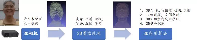 3D身份識別技術 3D身份識別技術