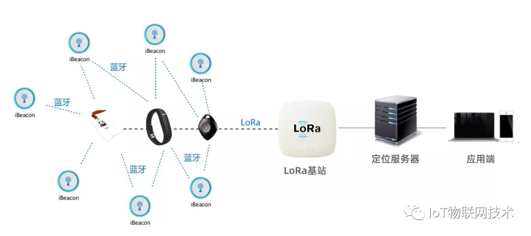 定位方案架構 定位方案架構