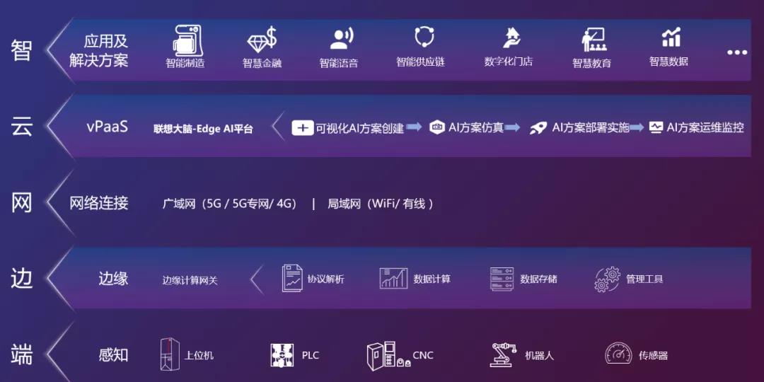 “端邊云網智”新IT架構