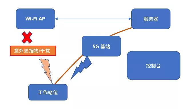 美格智能5G鏈路聚合技術正式量產交付 美格智能5G鏈路聚合技術正式量產交付