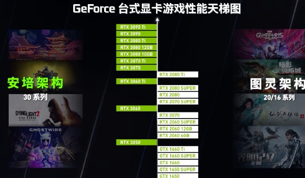 英偉達官方發布最新版顯卡天梯圖：從 GTX 1650 到 RTX 3090 Ti
