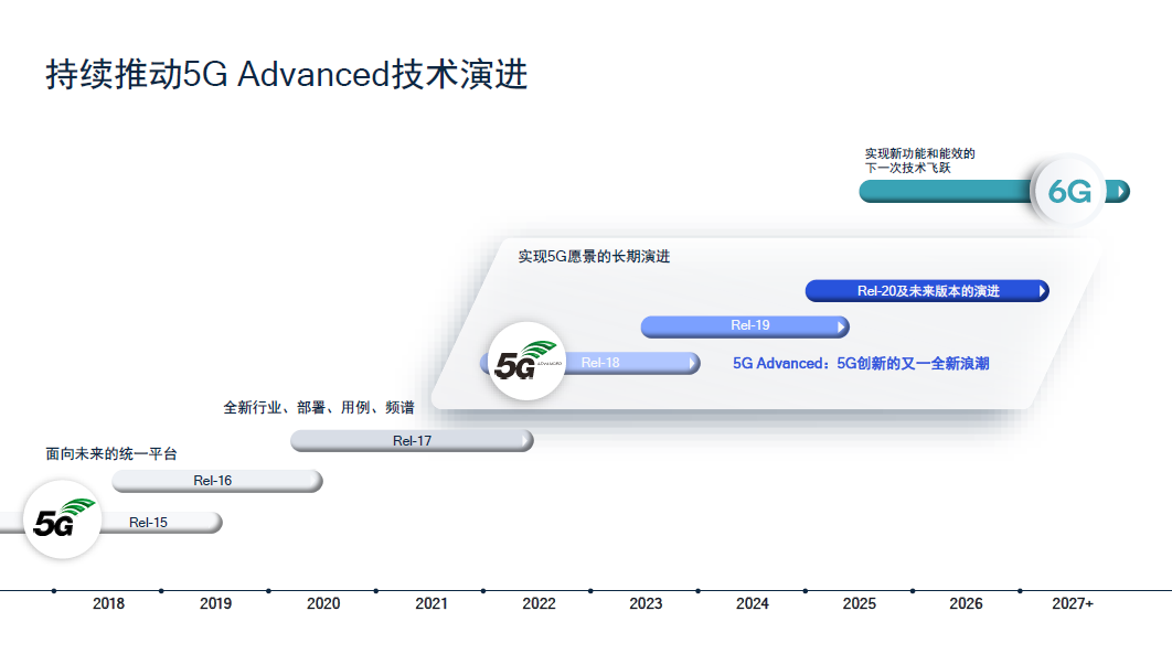 高通徐晧分享5G標準最新進展,闡述5G Advanced技術趨勢 高通徐晧分享5G標準最新進展,闡述5G Advanced技術趨勢