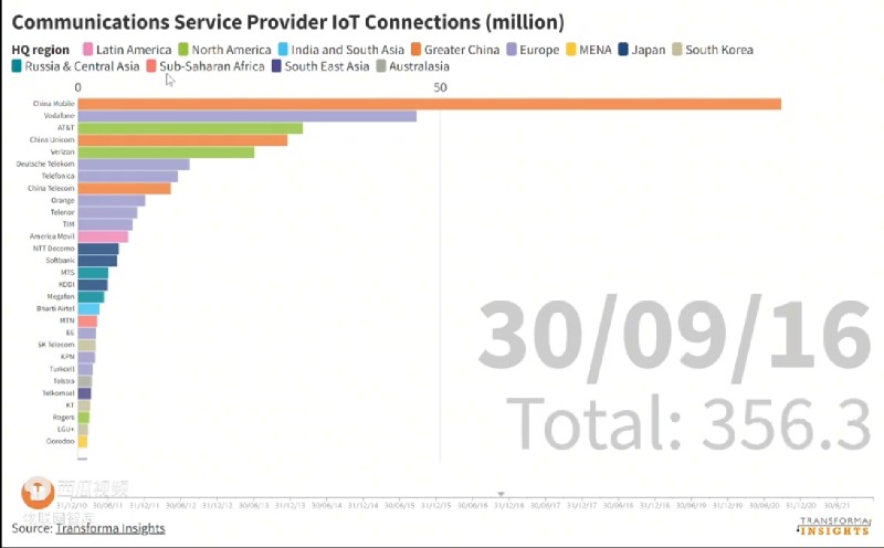 2010年到2021年之間物聯網連接數和各個公司排名的變遷 2010年到2021年之間物聯網連接數和各個公司排名的變遷