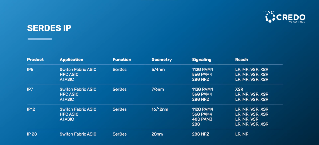 Credo正式推出基于臺積電5nm及4nm先進制程工藝的全系列112G SerDes IP產品 Credo正式推出基于臺積電5nm及4nm先進制程工藝的全系列112G SerDes IP產品