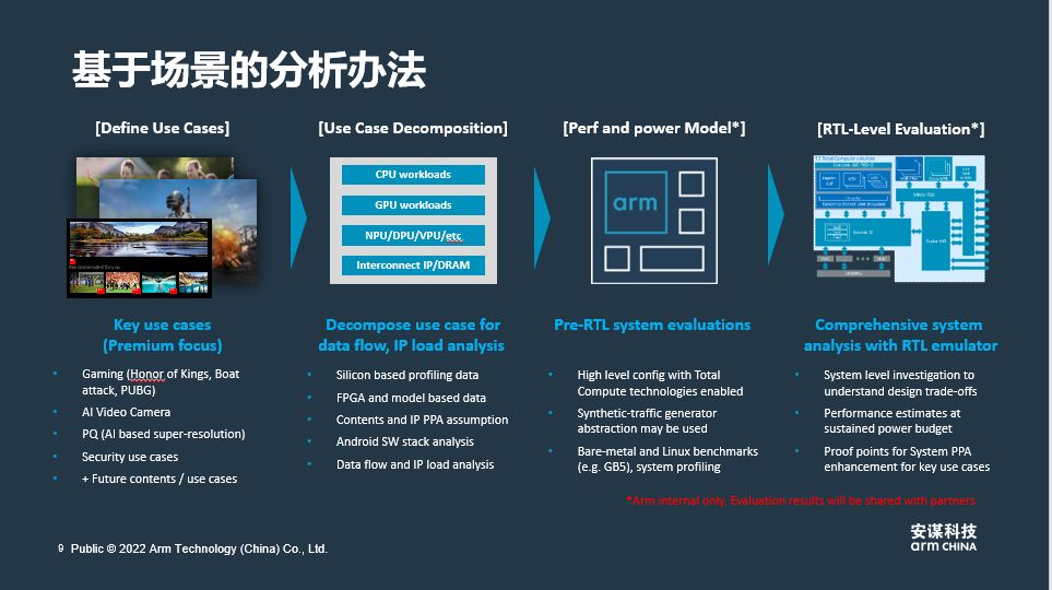 基于場景的分析辦法