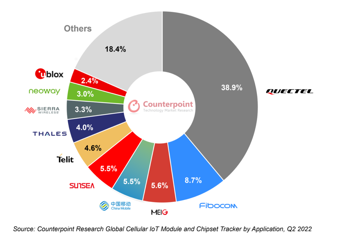 二季度全球蜂窩物聯網模組出貨量同比增長20%
