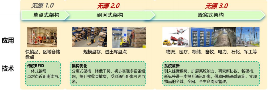 無源物聯網技術發展三階段 無源物聯網技術發展三階段