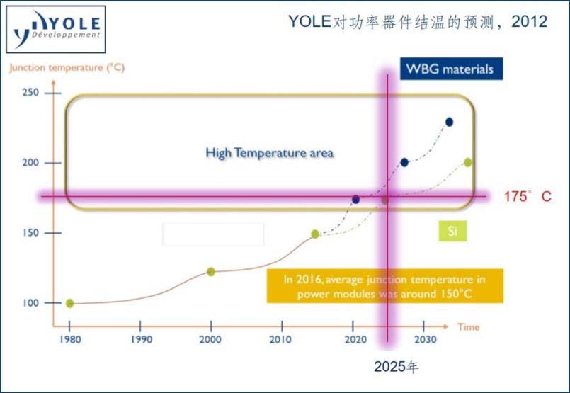 法國技術市場趨勢調查公司YOLE對功率器件結溫的預測