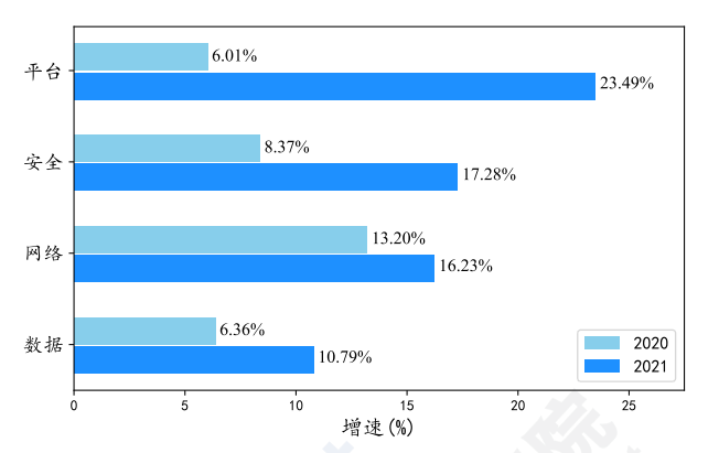 工業互聯網平臺、安全、網絡、數據各產業增速情況