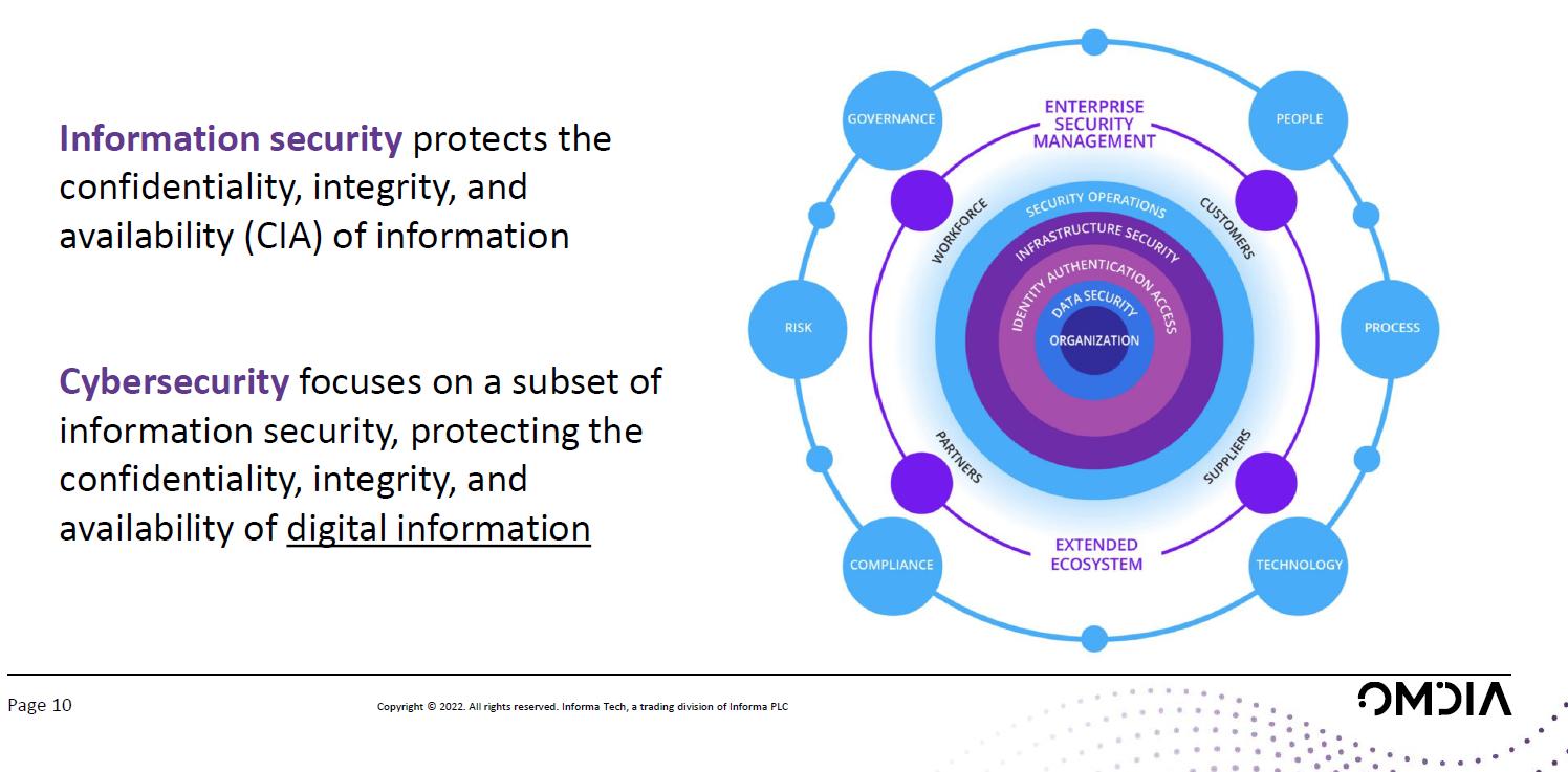 Omdia在大會上展示獨家“網絡安全生態系統”模型 Omdia在大會上展示獨家“網絡安全生態系統”模型