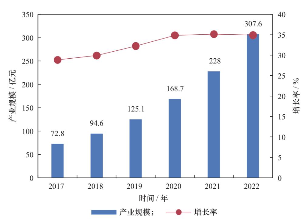 2017—2022年我國工業互聯網安全產業市場規模及預測