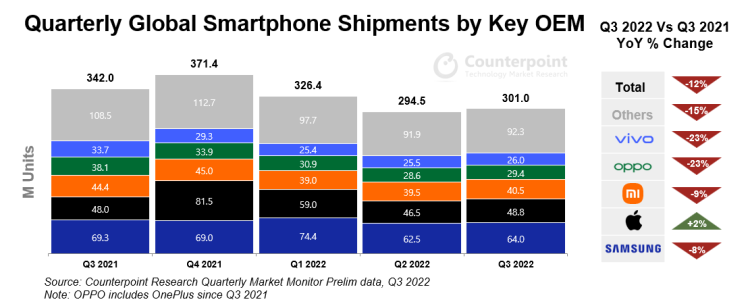 Counterpoint：2022年第三季度全球手機營收下降3%