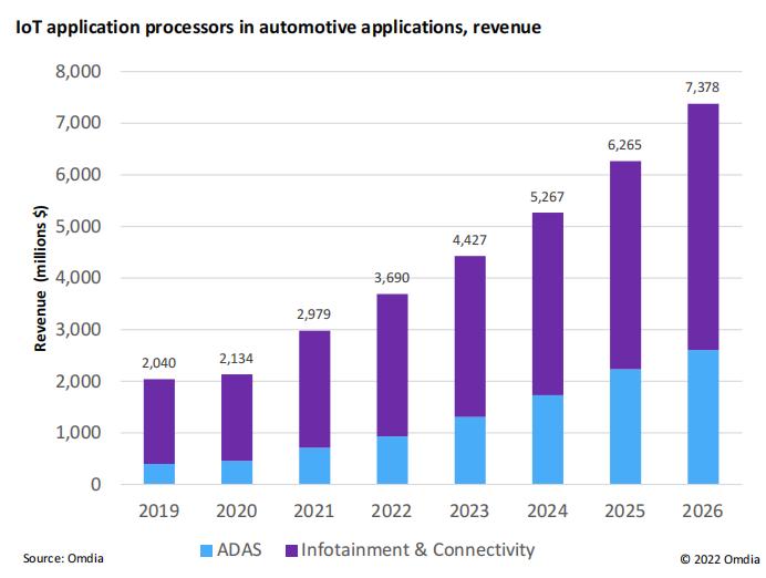 汽車應用中的物聯網應用處理器收入分析