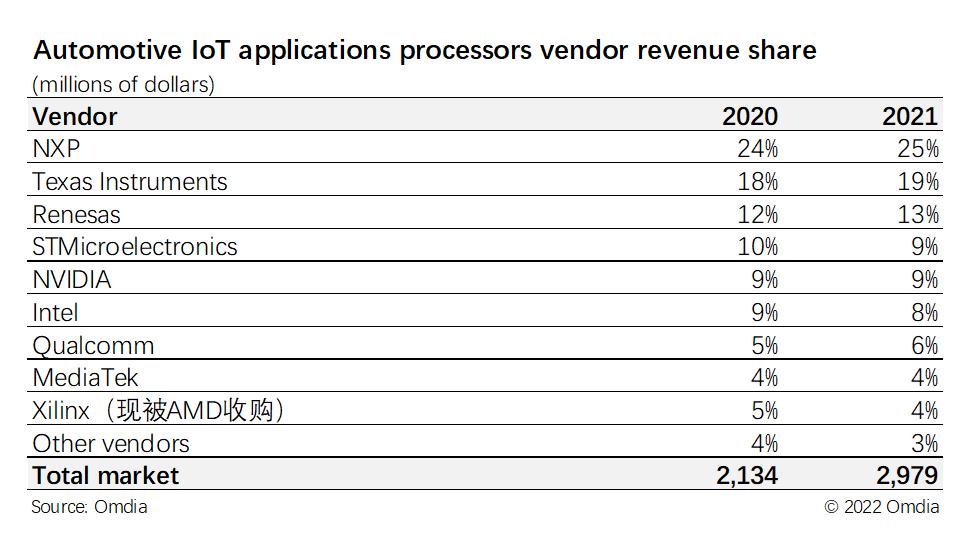 汽車物聯網應用處理器競爭格局-供應商收入統計表(百萬美元) 汽車物聯網應用處理器競爭格局-供應商收入統計表(百萬美元)