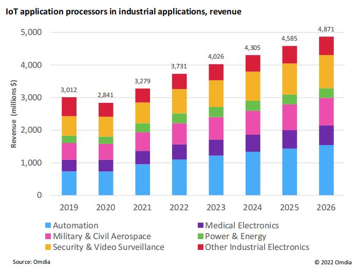 工業應用中物聯網應用處理器收入分析