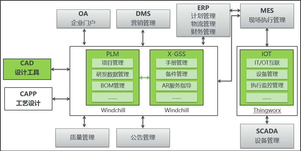 PTC主要參與的業務環節與關聯的系統