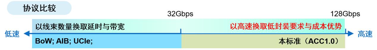 協議比較 協議比較